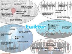 A quoi peut servir Twitter