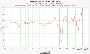 Sortie 42 - Graphique Plotrun Sortie 42 - Graphique Plotrun