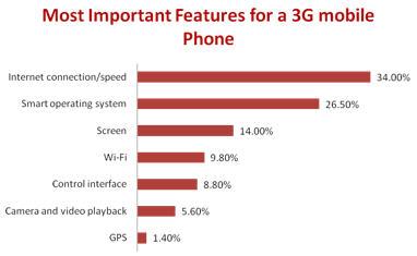 Chine : 90% des consommateurs prêts à acheter un mobile 3G