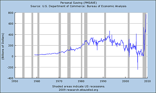 Economie - USA : les ménages sur le chemin de l'épargne
