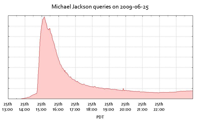 google-michael-jackson-searches google michael jackson searches La mort du roi de la pop fait paniquer Google, le roi de l’Internet