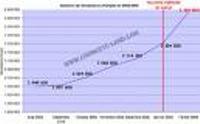 36 400 chômeurs de plus en France en mai 2009 36 400 chômeurs de plus en France en mai 2009