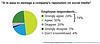 Damage a company's reputation on social media - Deloitte Survey (July 09)