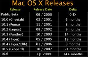 Planing des dates d'avancement de Snow Leopard