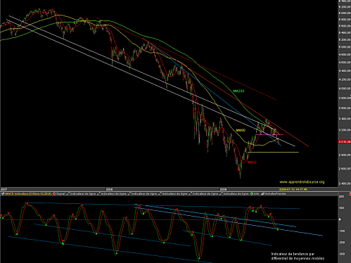 CAC 40 - Analyse graphique