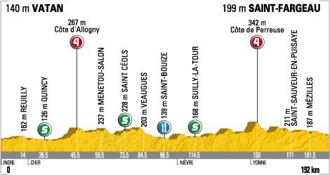 Tour de France 2009 : 11ème étape Vatan - Saint-Fargeau (le parcours)