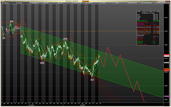 Analyse CAC40 et S