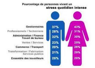 Le stress en entreprise: causes, conséquences, prévention et gestion