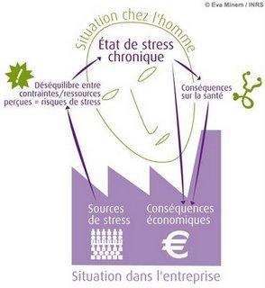 Le stress en entreprise: causes, conséquences, prévention et gestion