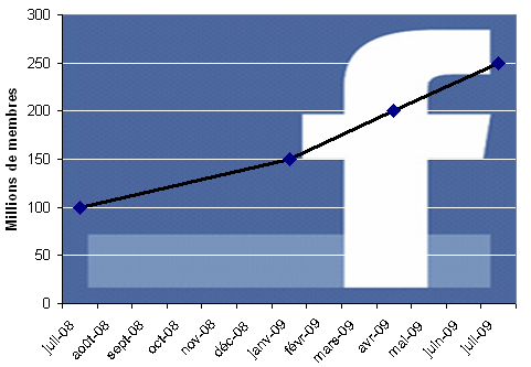 250 millions d’utilisateurs pour Facebook La croissance fulgurante du réseau en 1 an