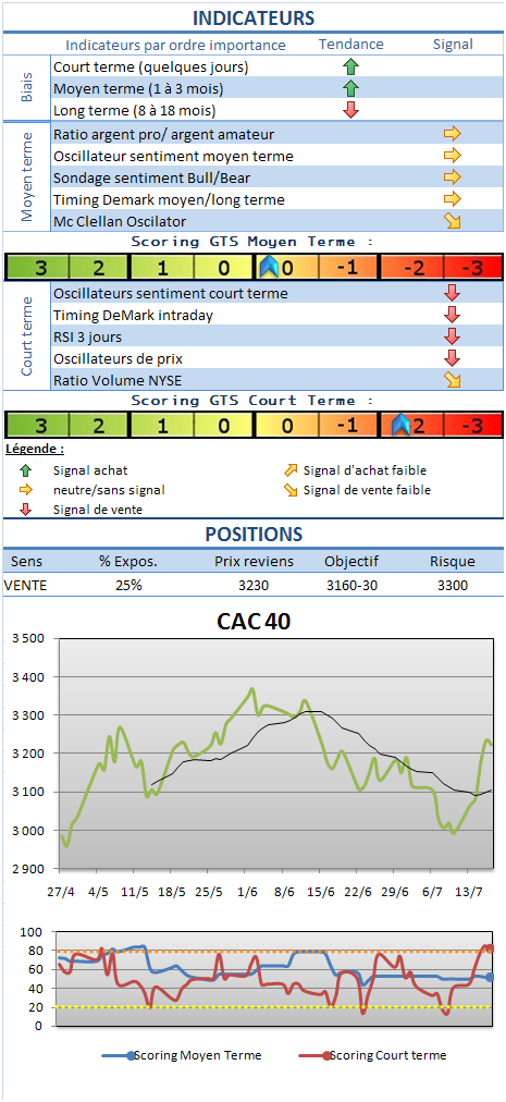 Analyse marchés : CAC 40 et S&P; 500