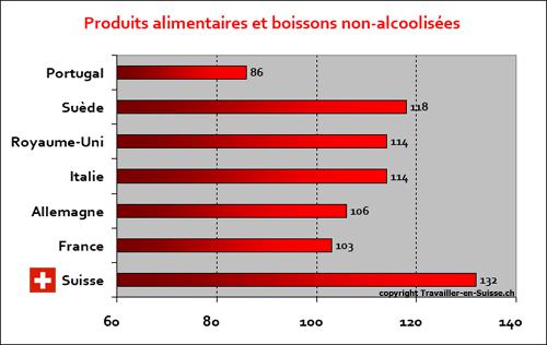 Vers la page Coût de la vie en Suisse de Travailler-en-Suisse.ch produits-alimentaires-boiss