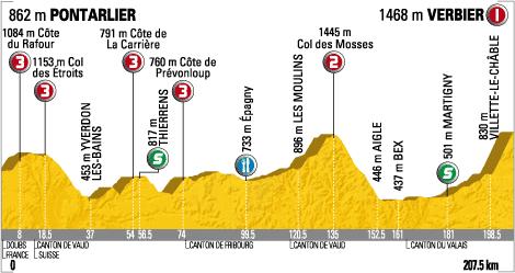 Tour de France 2009 : 15ème étape Pontarlier - Verbiers (le parcours)