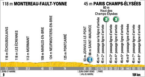 Tour de France 2009 : 21ème étape Montereau-Fault-Yonne - Paris Champs-Elysées (le parcours)