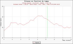 Sortie 46 bis - Graphique Plotrun Sortie 46 bis - Graphique Plotrun