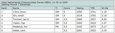 Le Dutch Open d'échecs : la ronde 8 en live à 13h Extrait du classement après 7 rondes