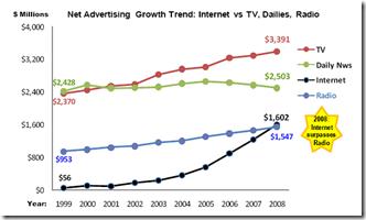 Croissance des investissements média au Canada 1999 à 2008 Croissance des investissements média au Canada 1999 à 2008