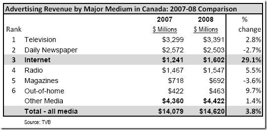 Revenus par média au Canada Revenus par média au Canada