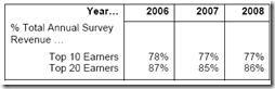 Concentration des revenus publicitaires en ligne au Canada Concentration des revenus publicitaires en ligne au Canada