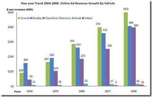 Croissance des revenus publicitaires Internet par catégorie Croissance des revenus publicitaires Internet par catégorie