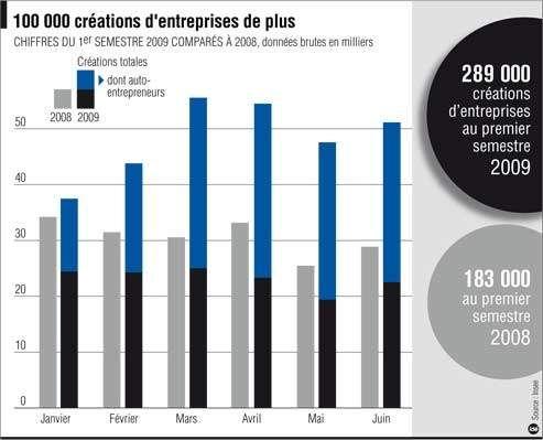 Les français séduit par le statut d'Auto Entrepreneurs auto_entrepreneur