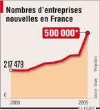 Les français séduit par le statut d'Auto Entrepreneurs cr_ation_entreprises