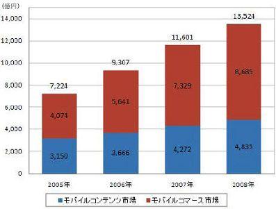 Japon : Le marché du mobile est en pleine santé Japon : Le marché du mobile est en pleine santé