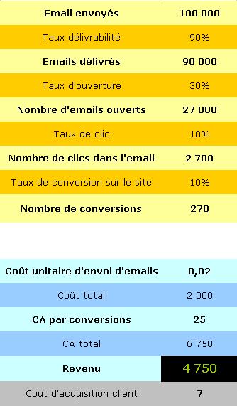 5 indicateurs clés pour évaluer le succès d’une campagne d’email marketing direct