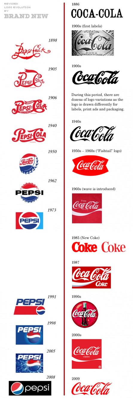 Coca-Cola vs. Pepsi, revu