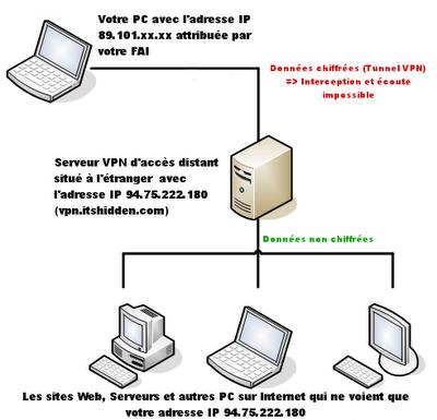 Vpn . Egalité . Fraternité