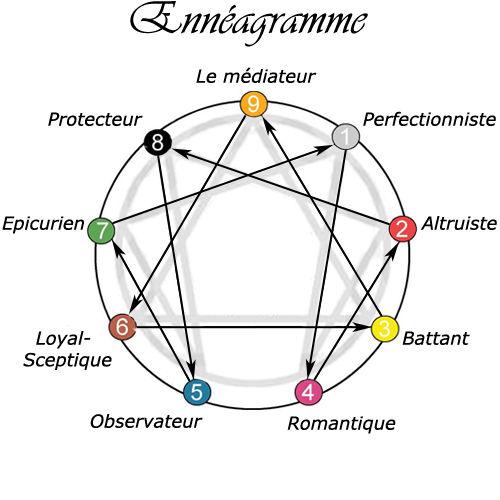 La force de l'énnéagramme - Helen Palmer Enneagramme