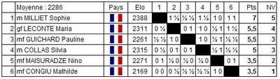 L'interview de Sophie Milliet, Championne de France d'échecs 2009 Le classement final du National féminin d'échecs