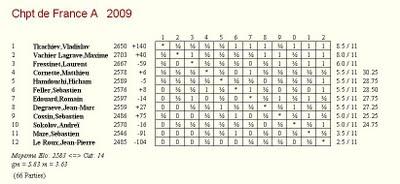 Championnat de France d'échecs  2009 natonaux A classement final