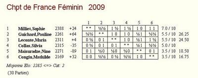 Championnat de France d'échecs  2009 féminin classement final