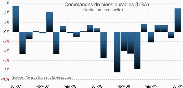 Actualité - Bourse : petite consolidation malgré de bons indicateurs