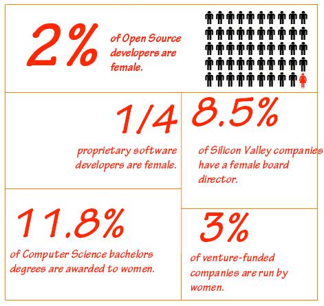 Les femmes au pouvoir dans la Silicon Valley ? Orange Labs