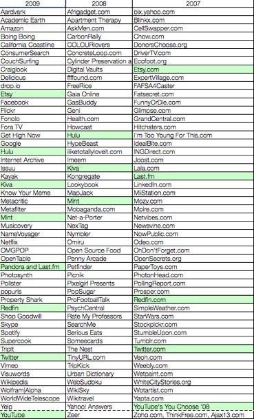 Les meilleurs sites internet du monde ! Best sites TOP 50