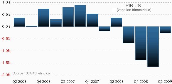 Economie - USA : Le PIB du 2nd trimestre confirmé à - 1 % Economie - USA : Le PIB du 2nd trimestre confirmé à - 1 %