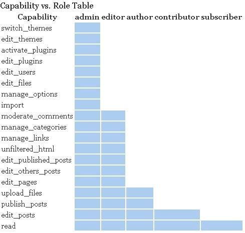 Utilisateur, Auteur, Administrateur… Utilisateur, Auteur, Administrateur…