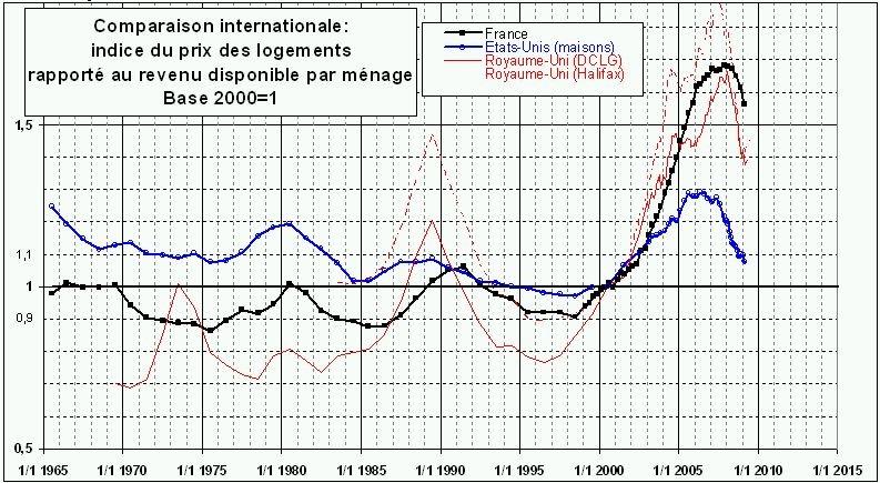 La bulle immobiliere française se dégonfle La bulle immobiliere française se dégonfle