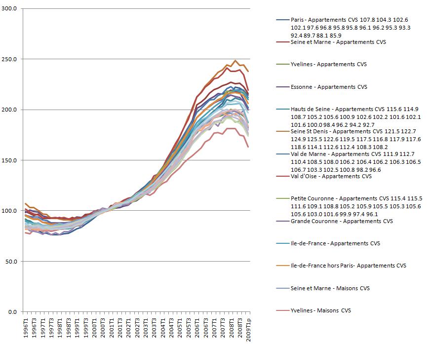 Immobilier Ile de France : Tsunami ou lent dégonflement? Immobilier Ile de France : Tsunami ou lent dégonflement?