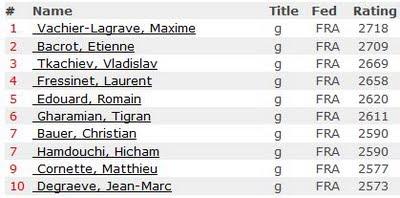 Le classement masculin français aux échecs 