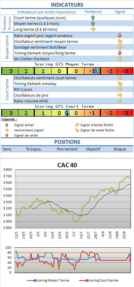 Analyse marchés : CAC 40 et S&P; 500