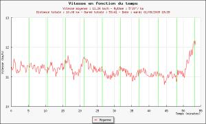 56ème sortie - Graphique Plotrun 56ème sortie - Graphique Plotrun