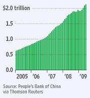 La Chine a accumulé plus de 2 trillions de dollars de réserves de change