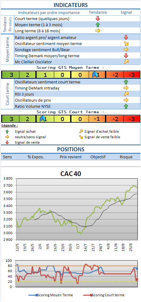 Analyse marchés : CAC 40 et S&P; 500