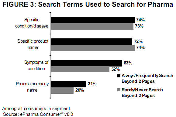 Que recherchent les patients sur les moteurs de recherche ? Termes utilisés pour la recherche pharma