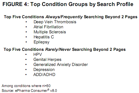 Que recherchent les patients sur les moteurs de recherche ? Maladies (pathologie) par profil de recherche