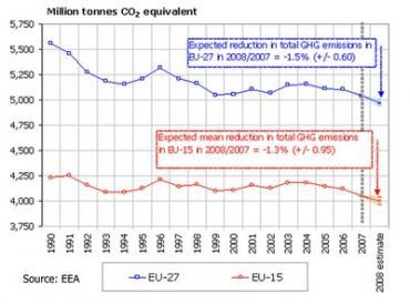 Gaz à effet de serre dans l'UE : baisse pour la quatrième année consécutive