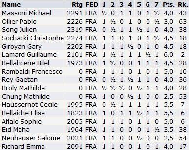 Le championnat d'Europe d'échecs jeunes à Fermo : Guillaume Lamard, second Les résultats individuels après 7 rondes